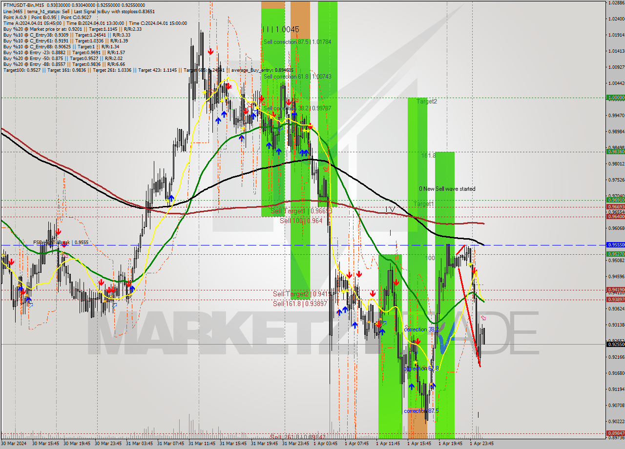 FTMUSDT-Bin M15 Signal