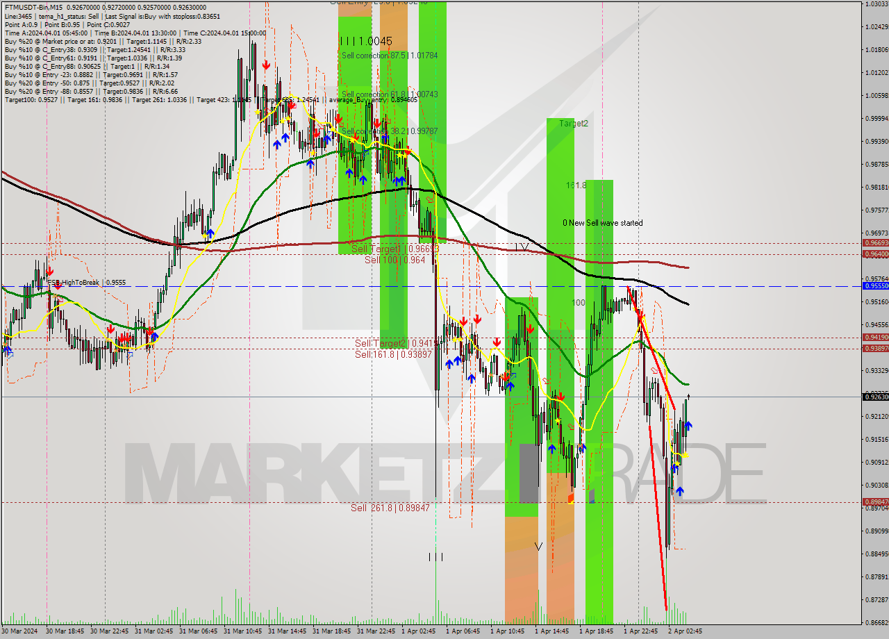 FTMUSDT-Bin M15 Signal