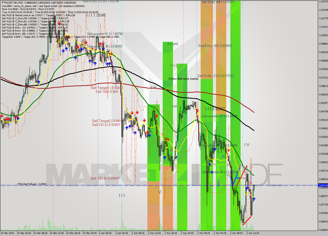 FTMUSDT-Bin M15 Signal