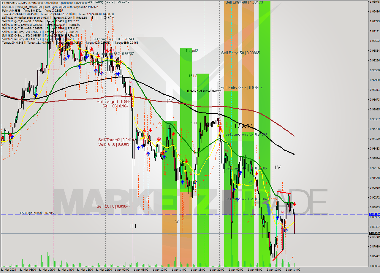 FTMUSDT-Bin M15 Signal