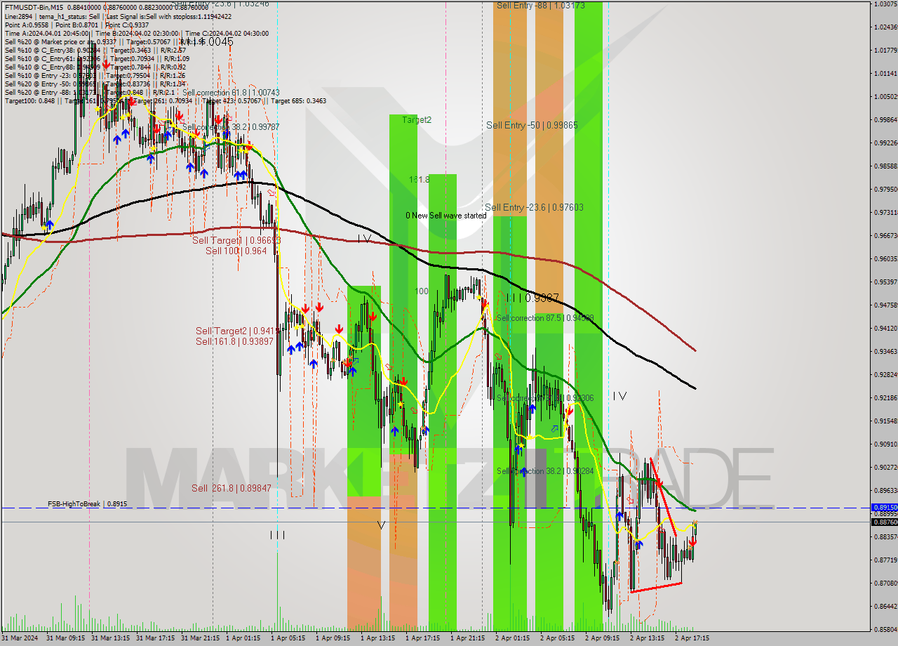 FTMUSDT-Bin M15 Signal