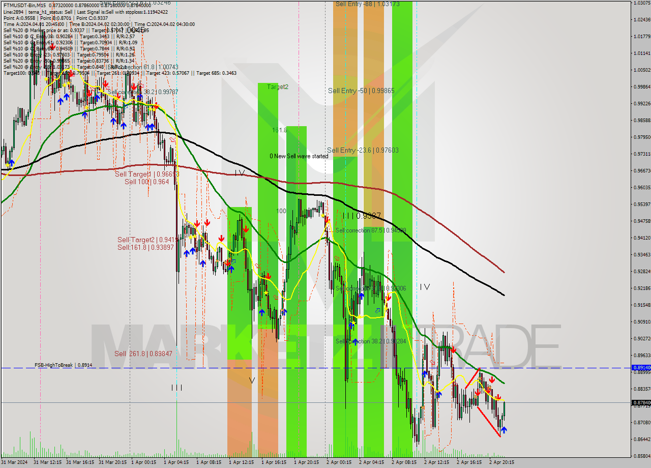 FTMUSDT-Bin M15 Signal