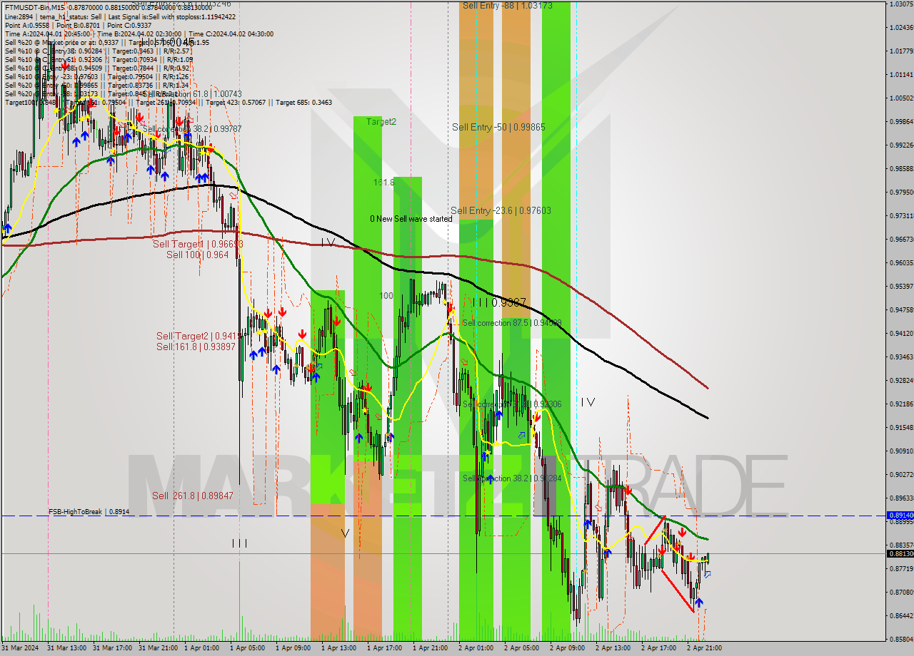 FTMUSDT-Bin M15 Signal