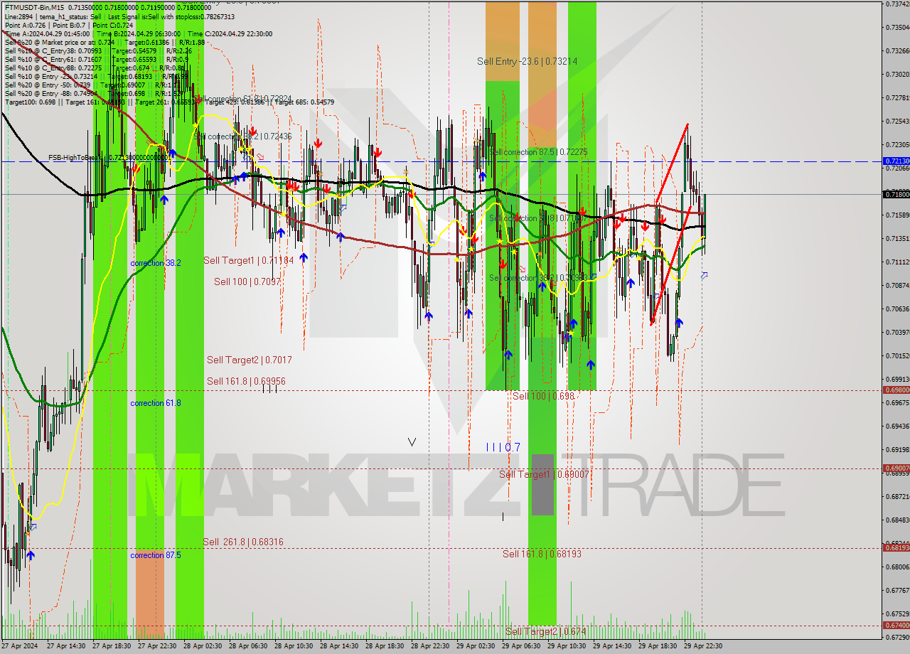 FTMUSDT-Bin M15 Signal