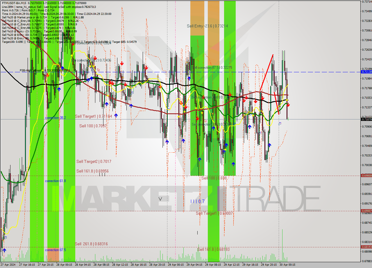 FTMUSDT-Bin M15 Signal