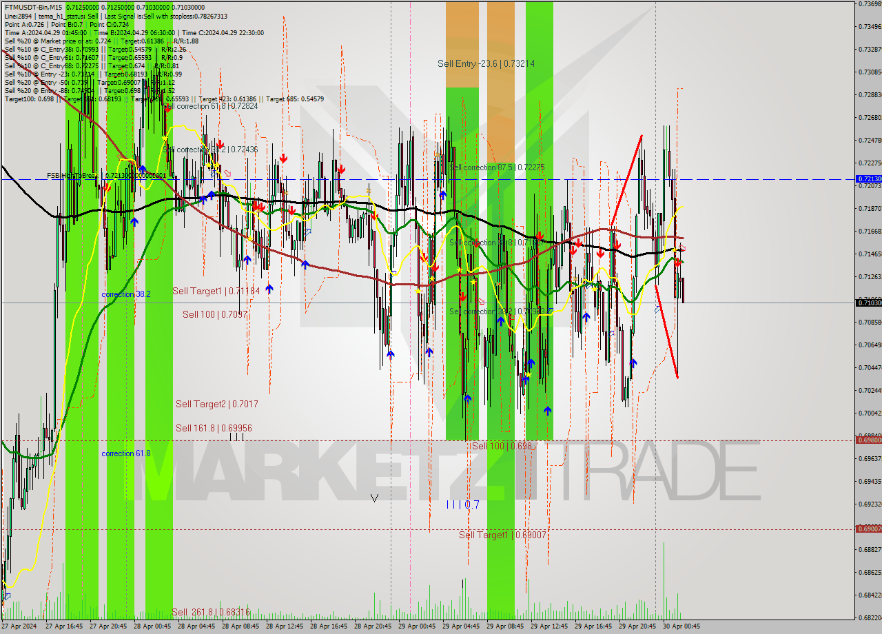 FTMUSDT-Bin M15 Signal