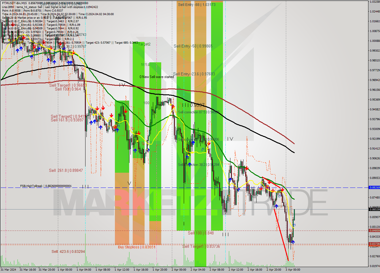 FTMUSDT-Bin M15 Signal