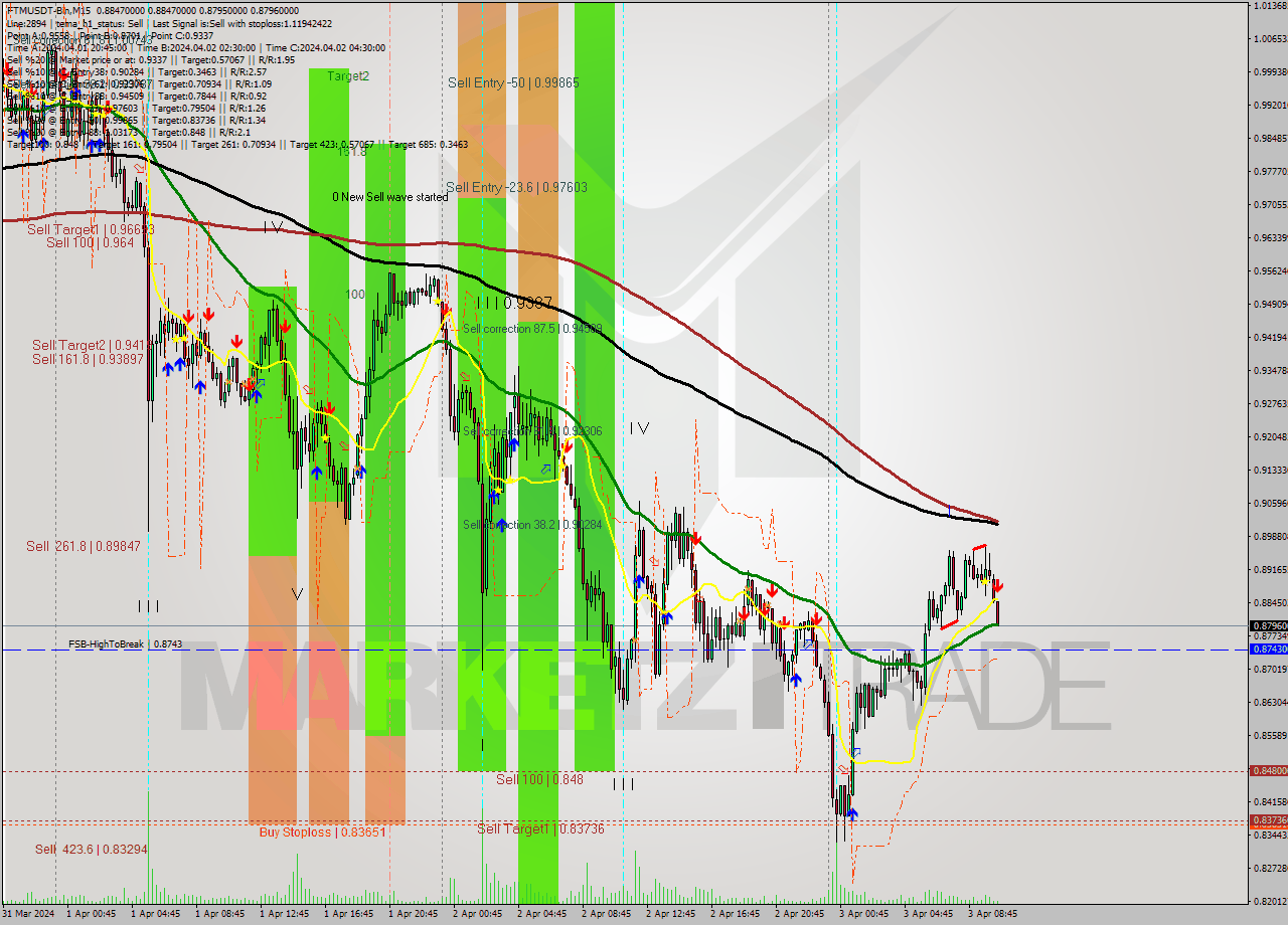 FTMUSDT-Bin M15 Signal