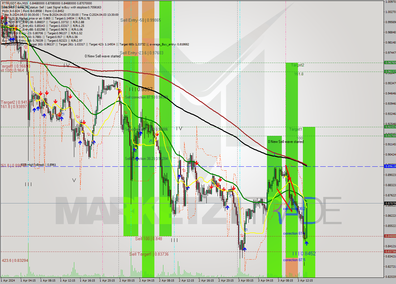 FTMUSDT-Bin M15 Signal