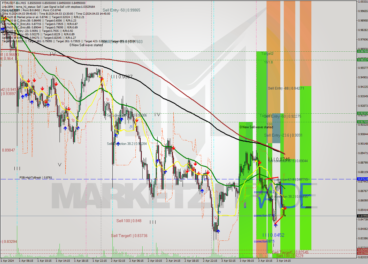 FTMUSDT-Bin M15 Signal