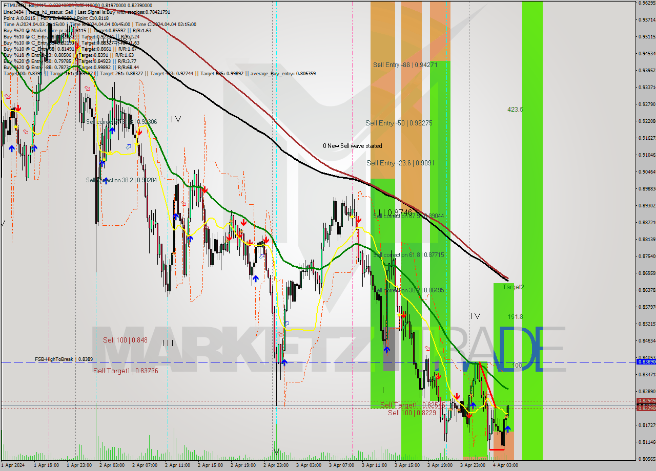 FTMUSDT-Bin M15 Signal
