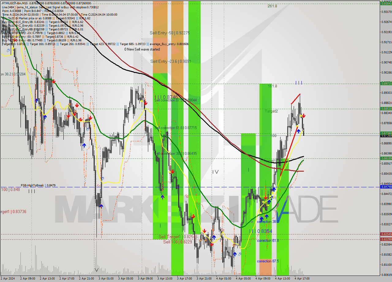 FTMUSDT-Bin M15 Signal