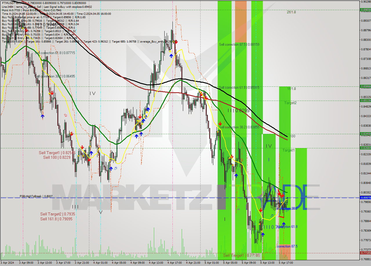 FTMUSDT-Bin M15 Signal