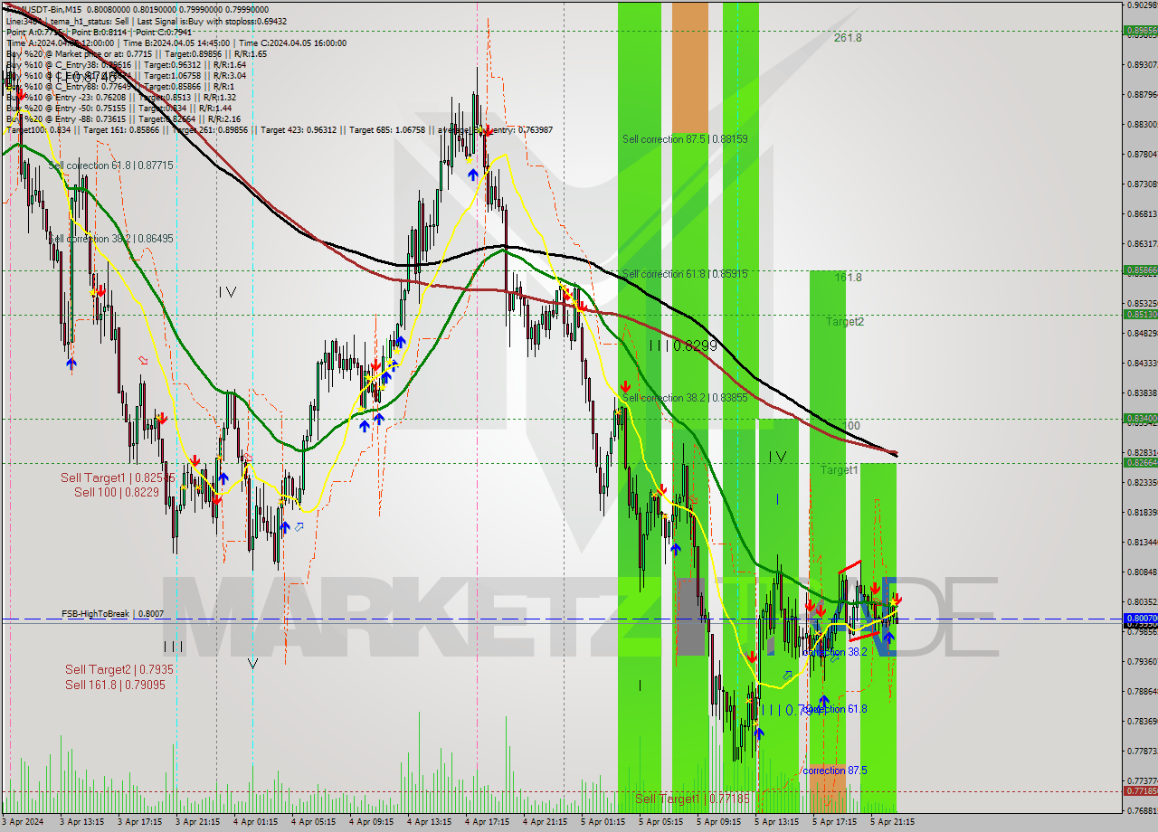 FTMUSDT-Bin M15 Signal