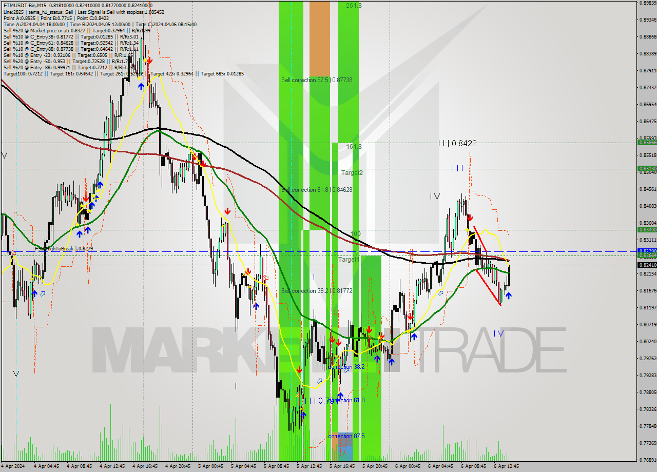 FTMUSDT-Bin M15 Signal
