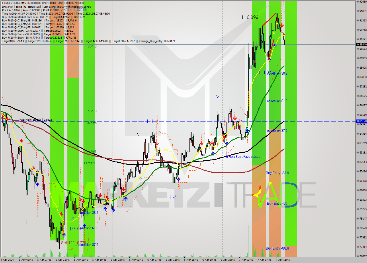FTMUSDT-Bin M15 Signal