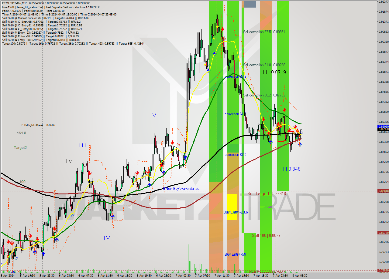 FTMUSDT-Bin M15 Signal