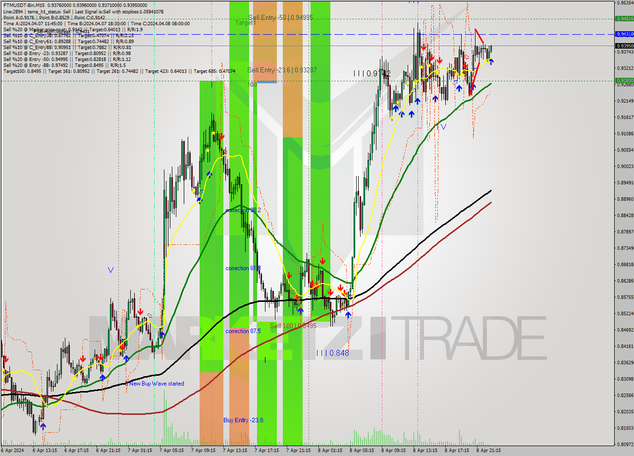 FTMUSDT-Bin M15 Signal