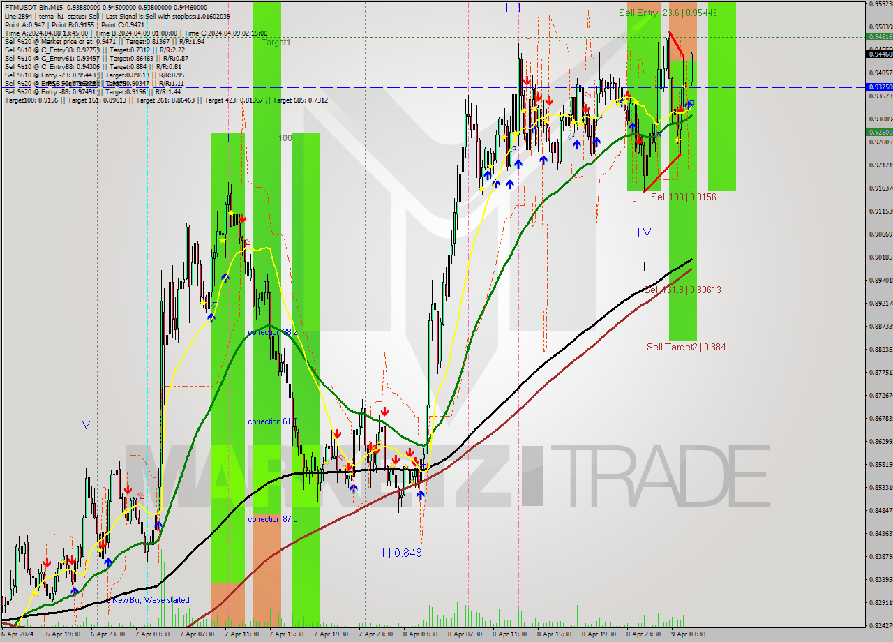 FTMUSDT-Bin M15 Signal