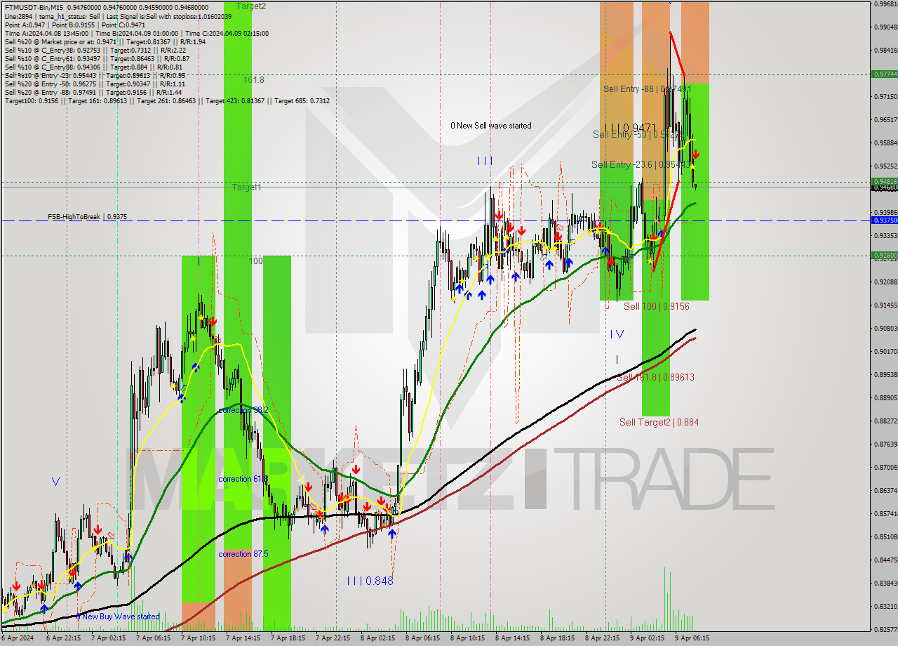 FTMUSDT-Bin M15 Signal