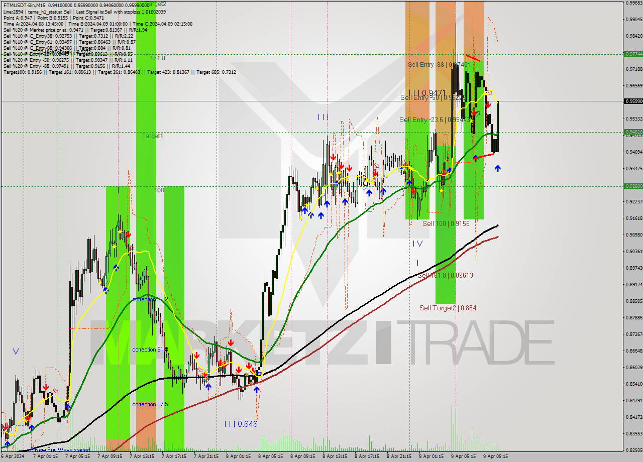 FTMUSDT-Bin M15 Signal