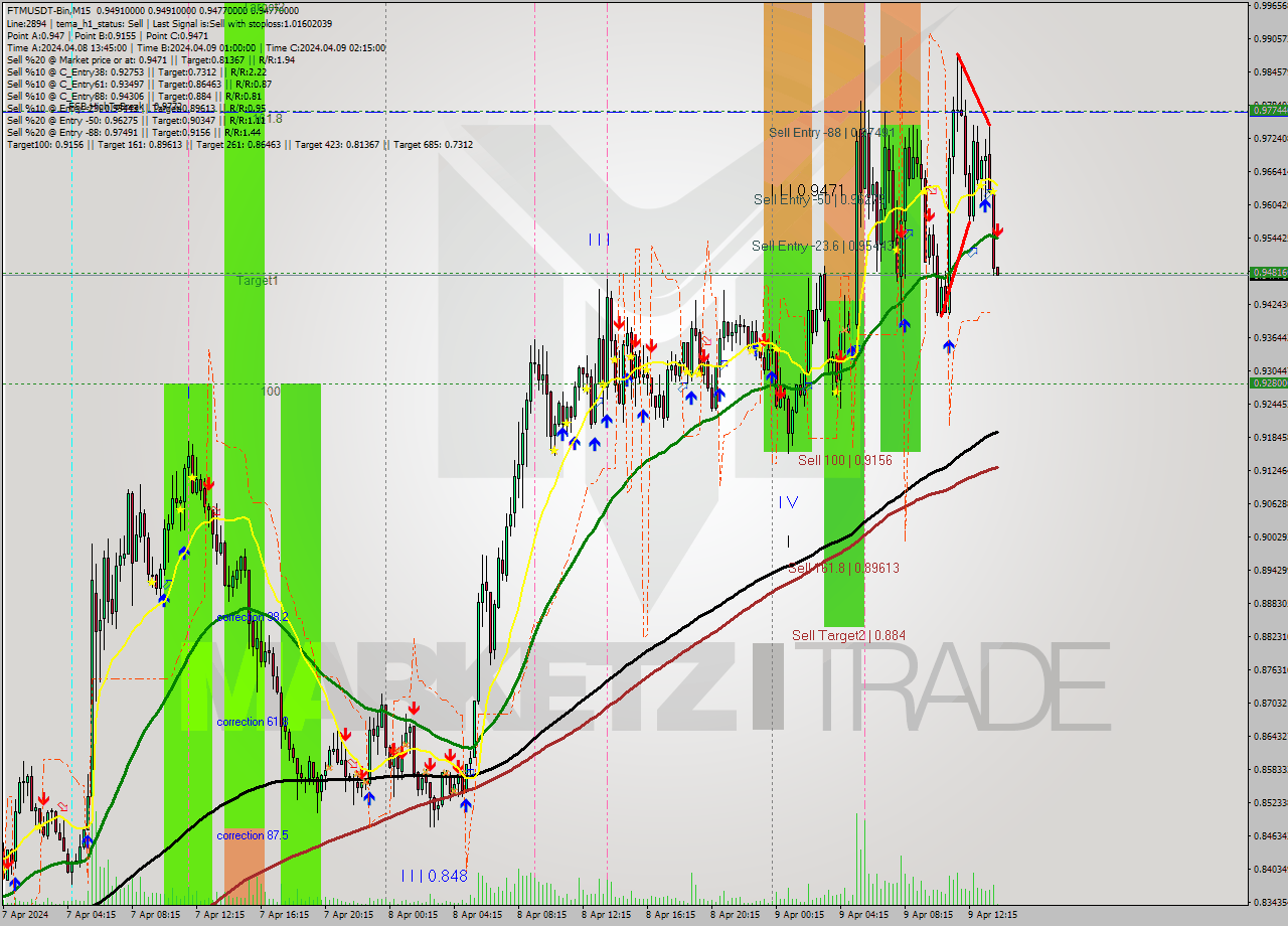 FTMUSDT-Bin M15 Signal