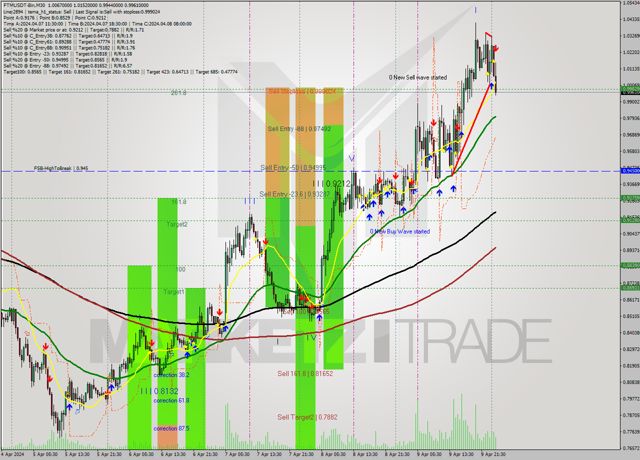 FTMUSDT-Bin M30 Signal