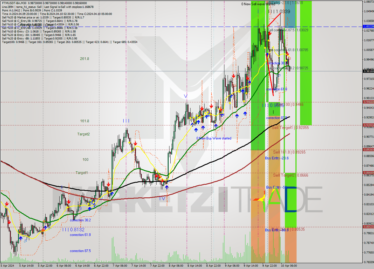 FTMUSDT-Bin M30 Signal
