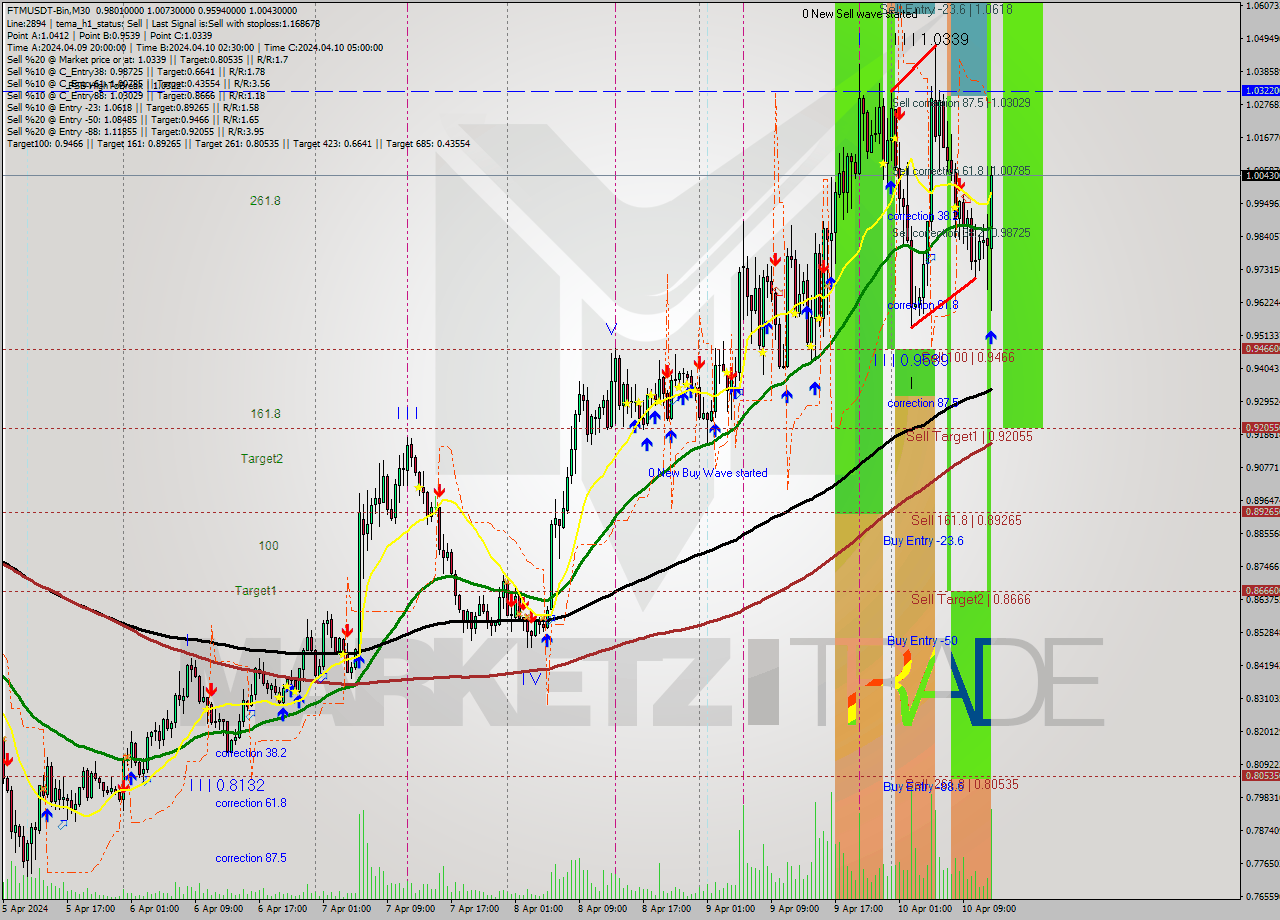 FTMUSDT-Bin M30 Signal