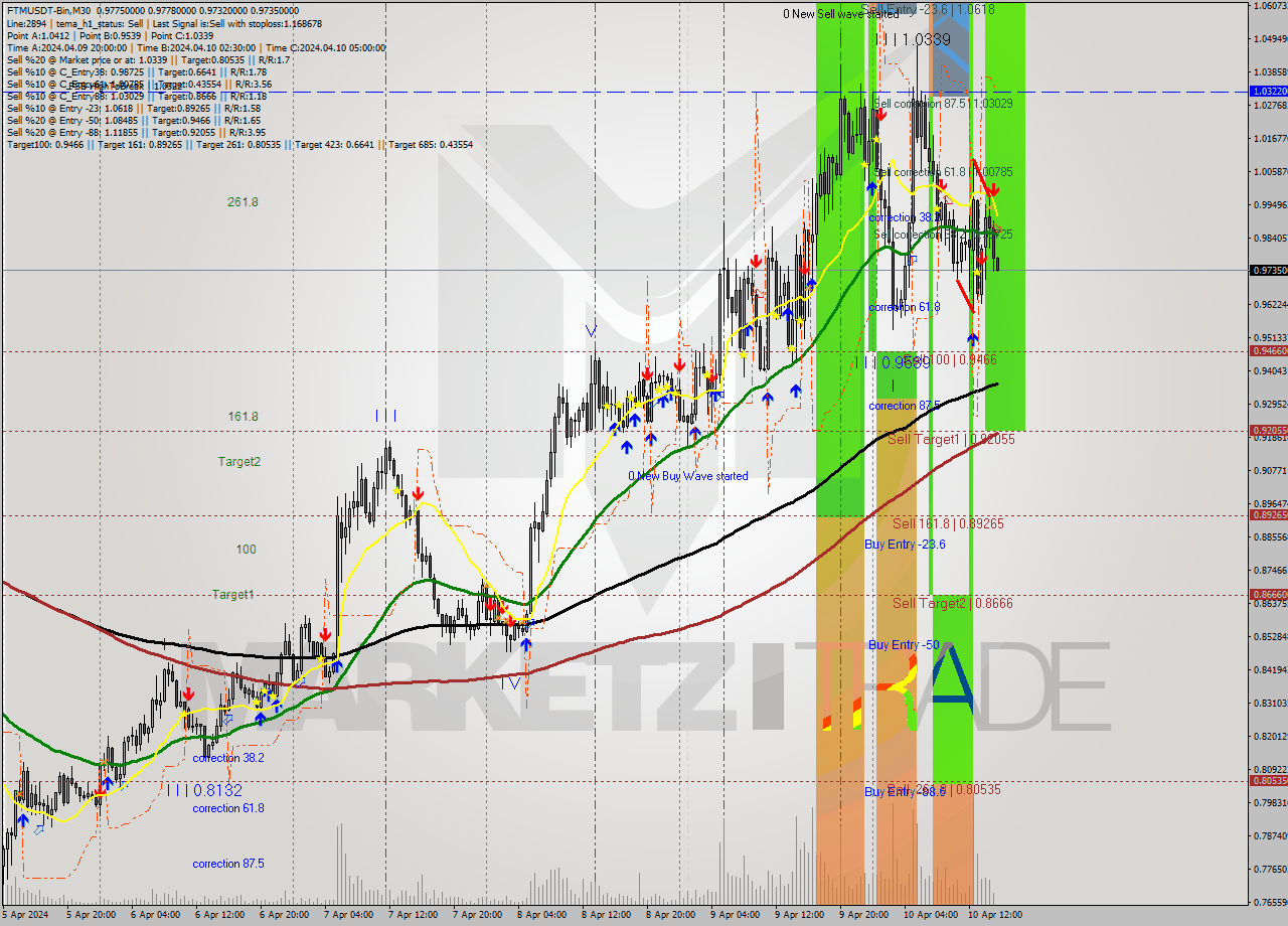 FTMUSDT-Bin M30 Signal