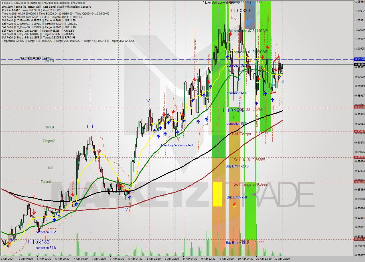 FTMUSDT-Bin M30 Signal