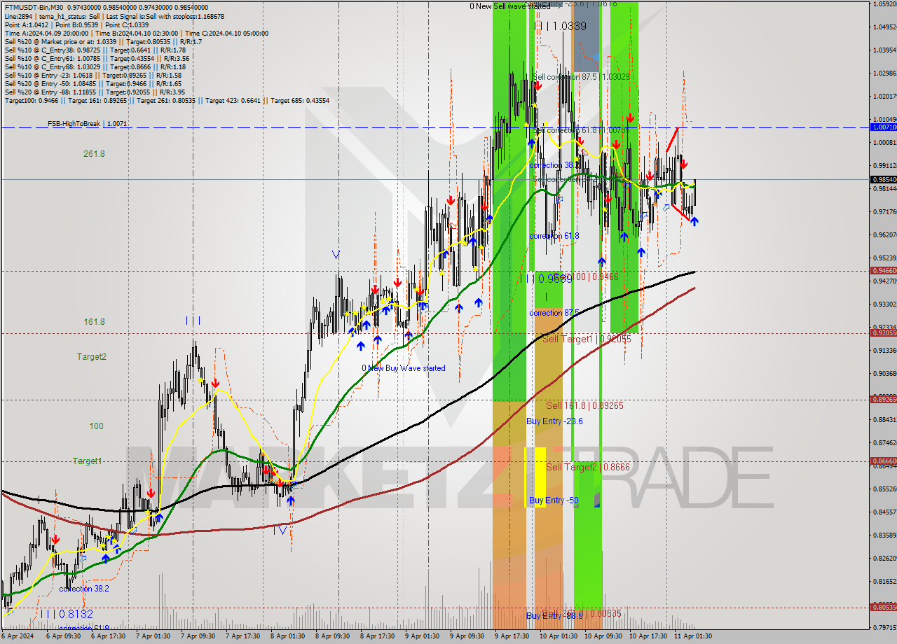 FTMUSDT-Bin M30 Signal