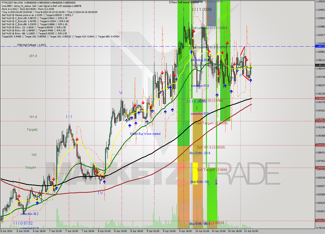 FTMUSDT-Bin M30 Signal