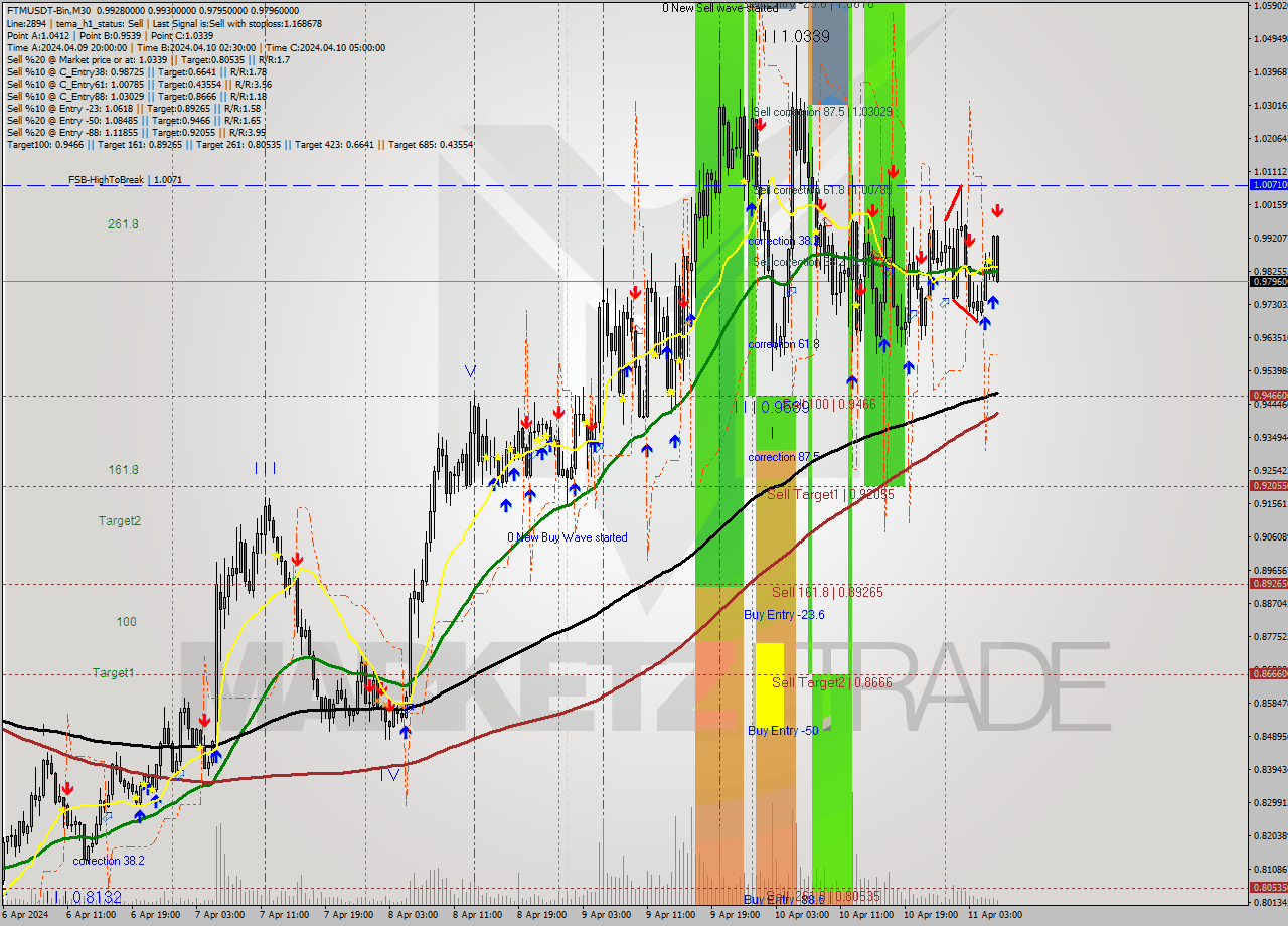 FTMUSDT-Bin M30 Signal