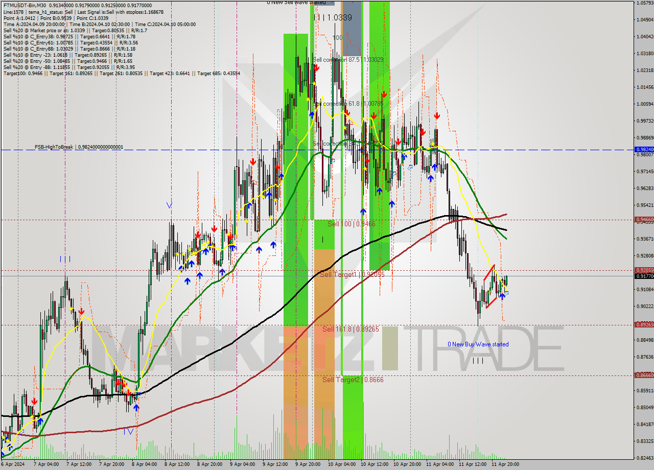 FTMUSDT-Bin M30 Signal