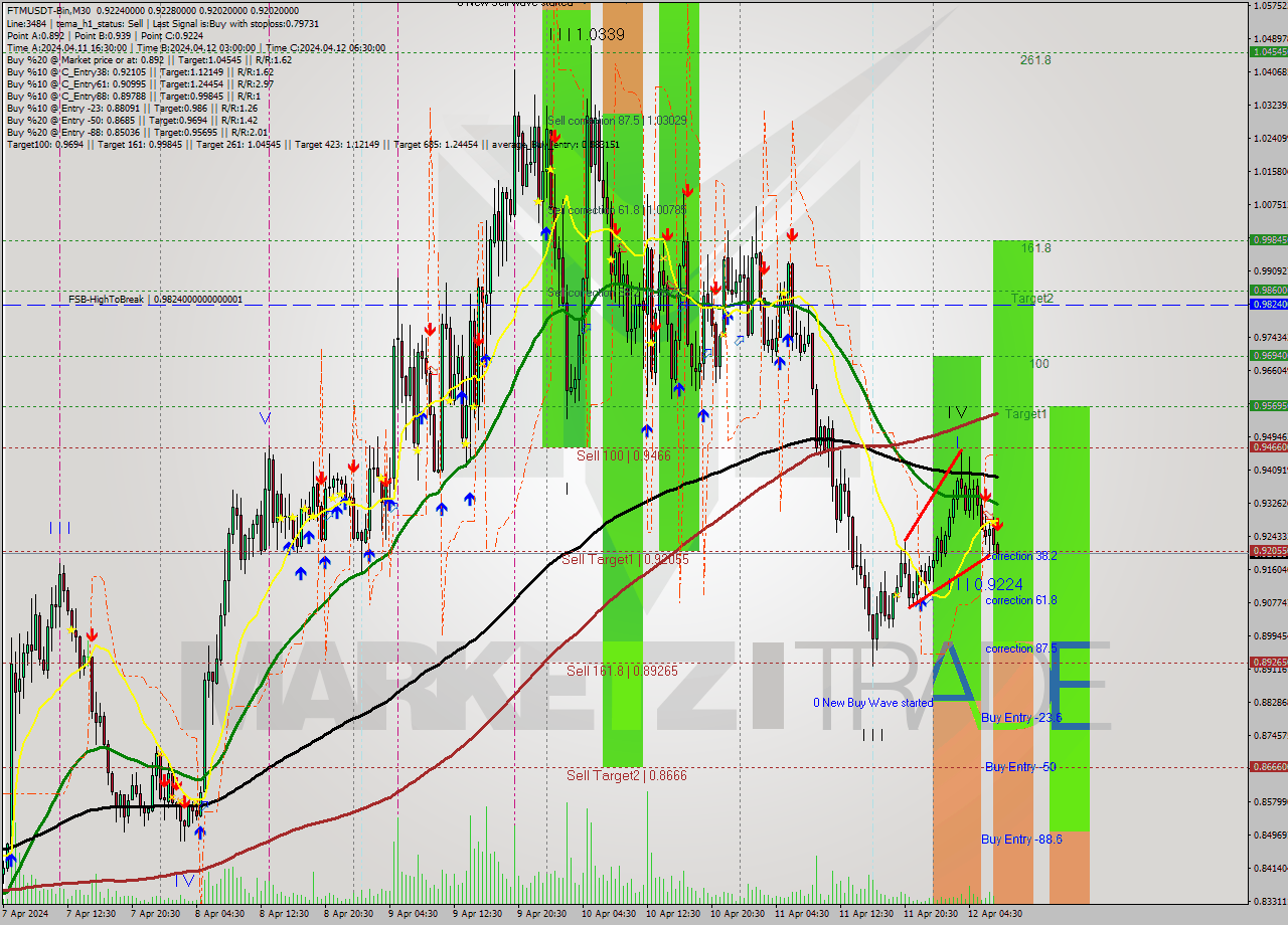 FTMUSDT-Bin M30 Signal