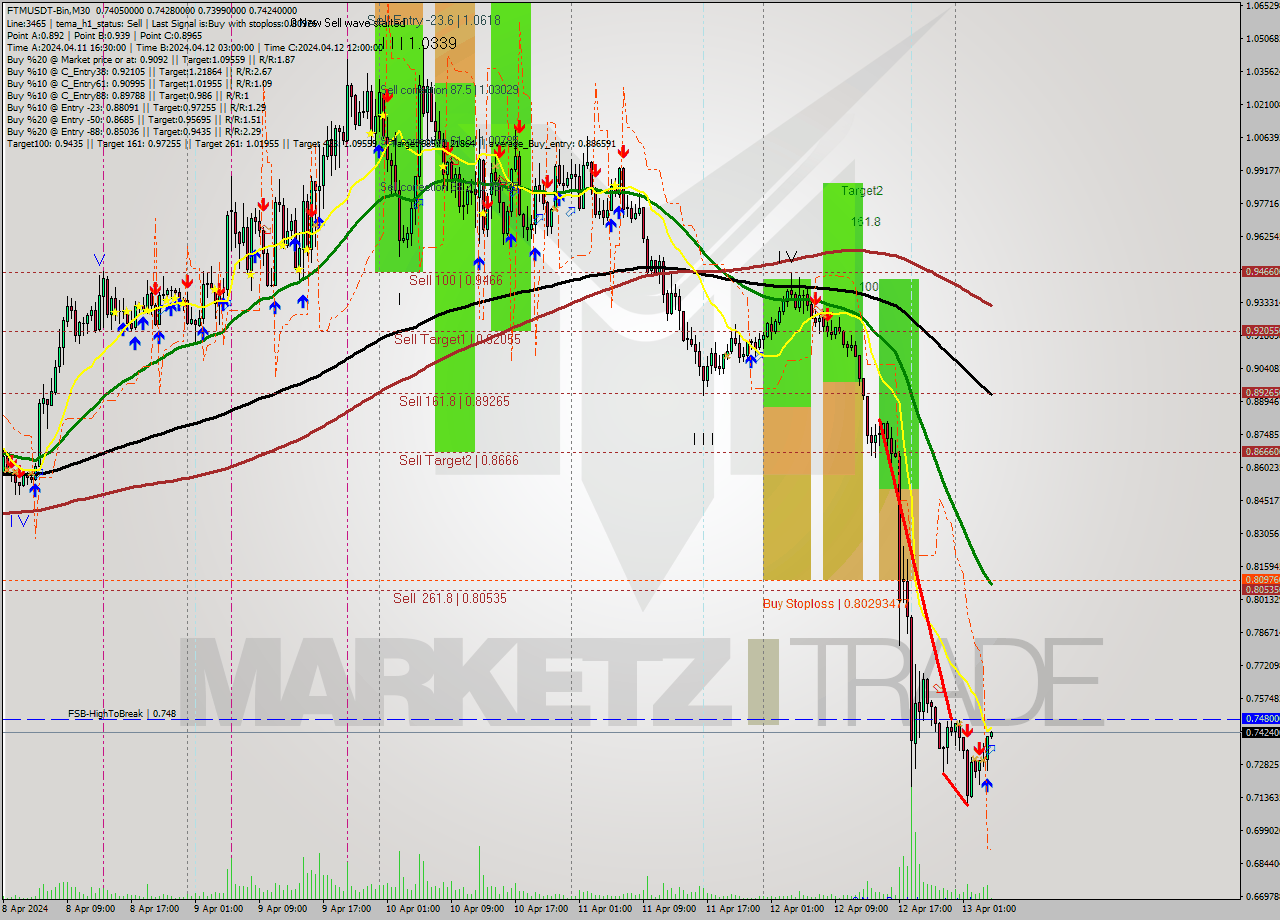 FTMUSDT-Bin M30 Analysis FTMUSDT-Bin M30 Signal