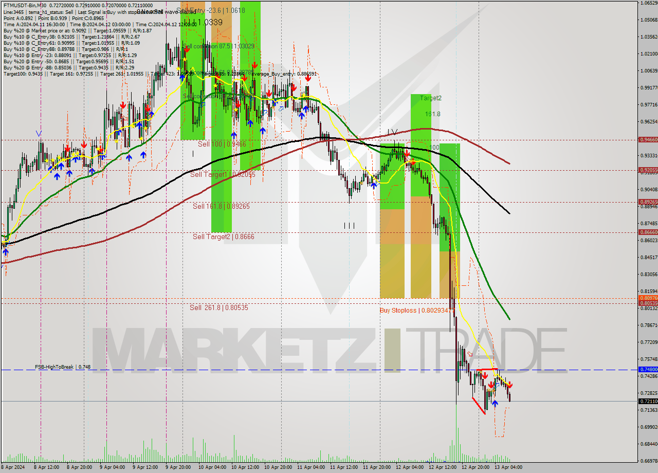 FTMUSDT-Bin M30 Signal