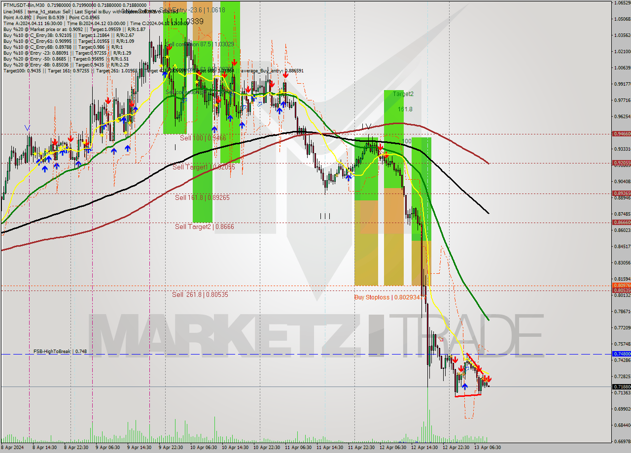 FTMUSDT-Bin M30 Signal