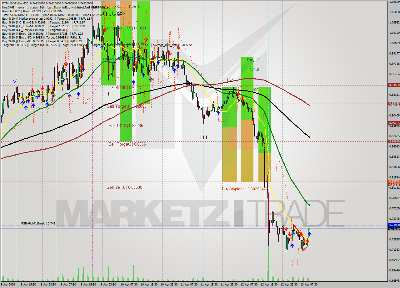 FTMUSDT-Bin M30 Signal