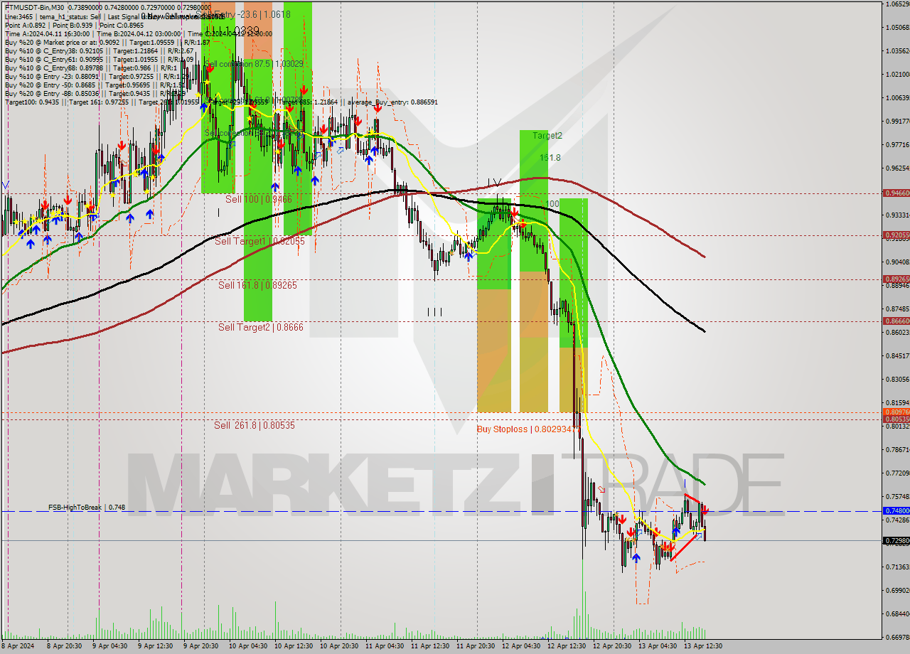 FTMUSDT-Bin M30 Signal