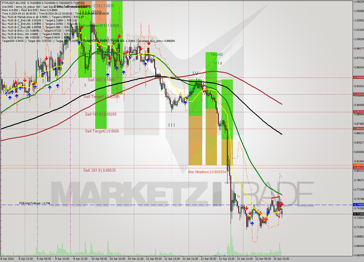 FTMUSDT-Bin M30 Signal