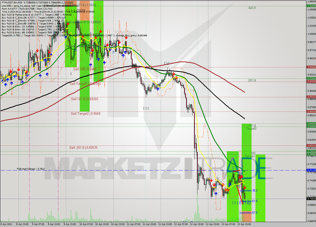 FTMUSDT-Bin M30 Signal