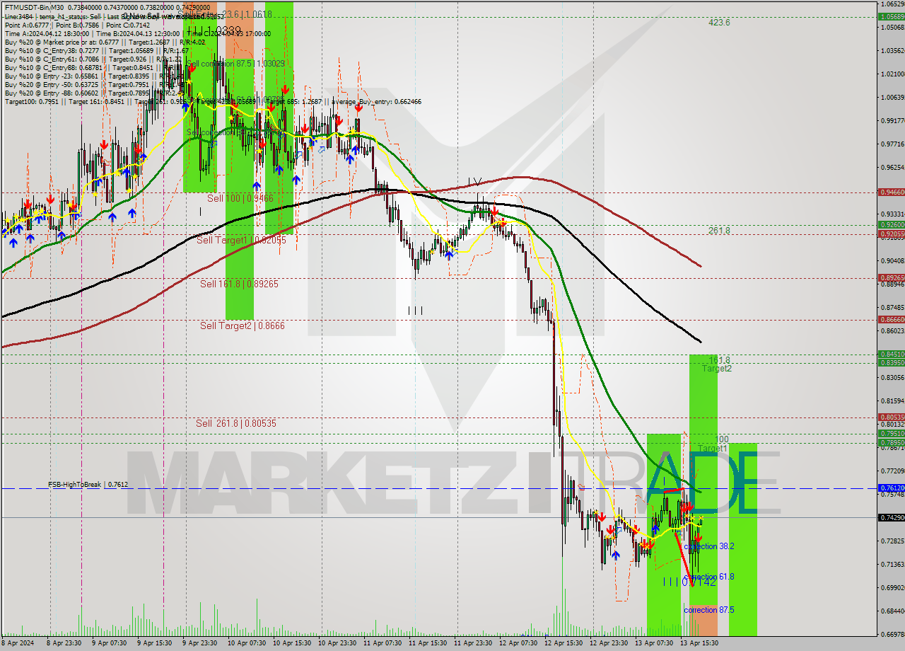 FTMUSDT-Bin M30 Signal
