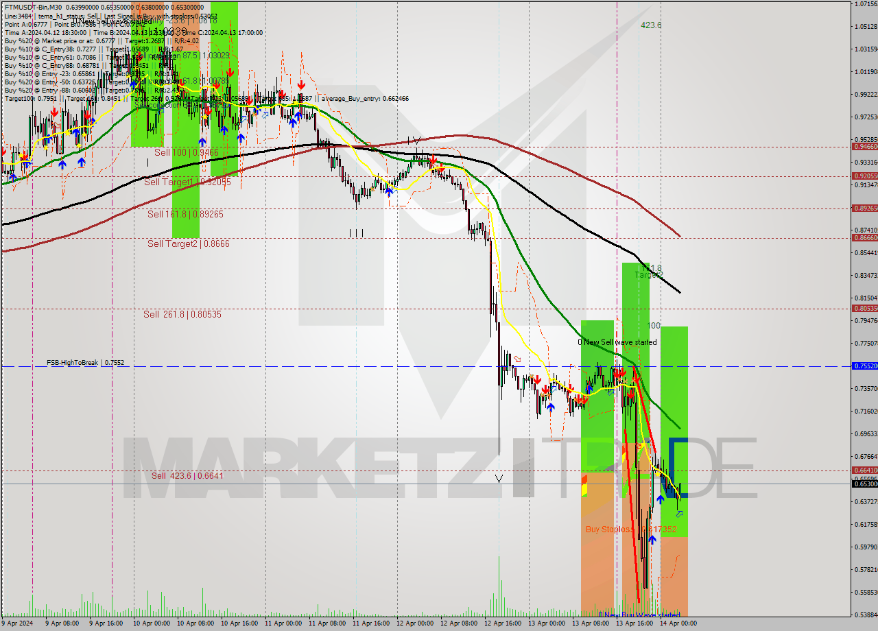 FTMUSDT-Bin M30 Signal