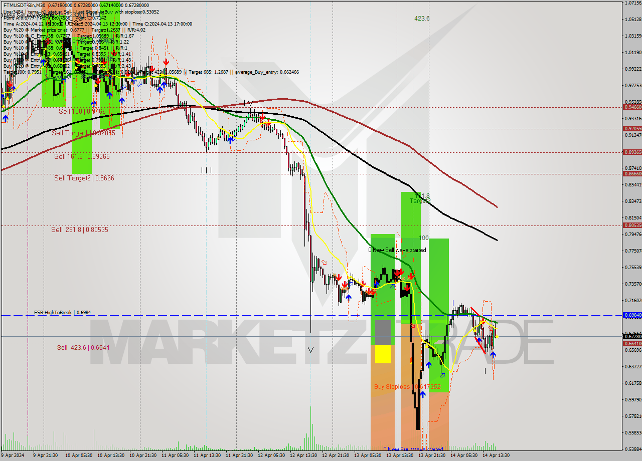 FTMUSDT-Bin M30 Signal