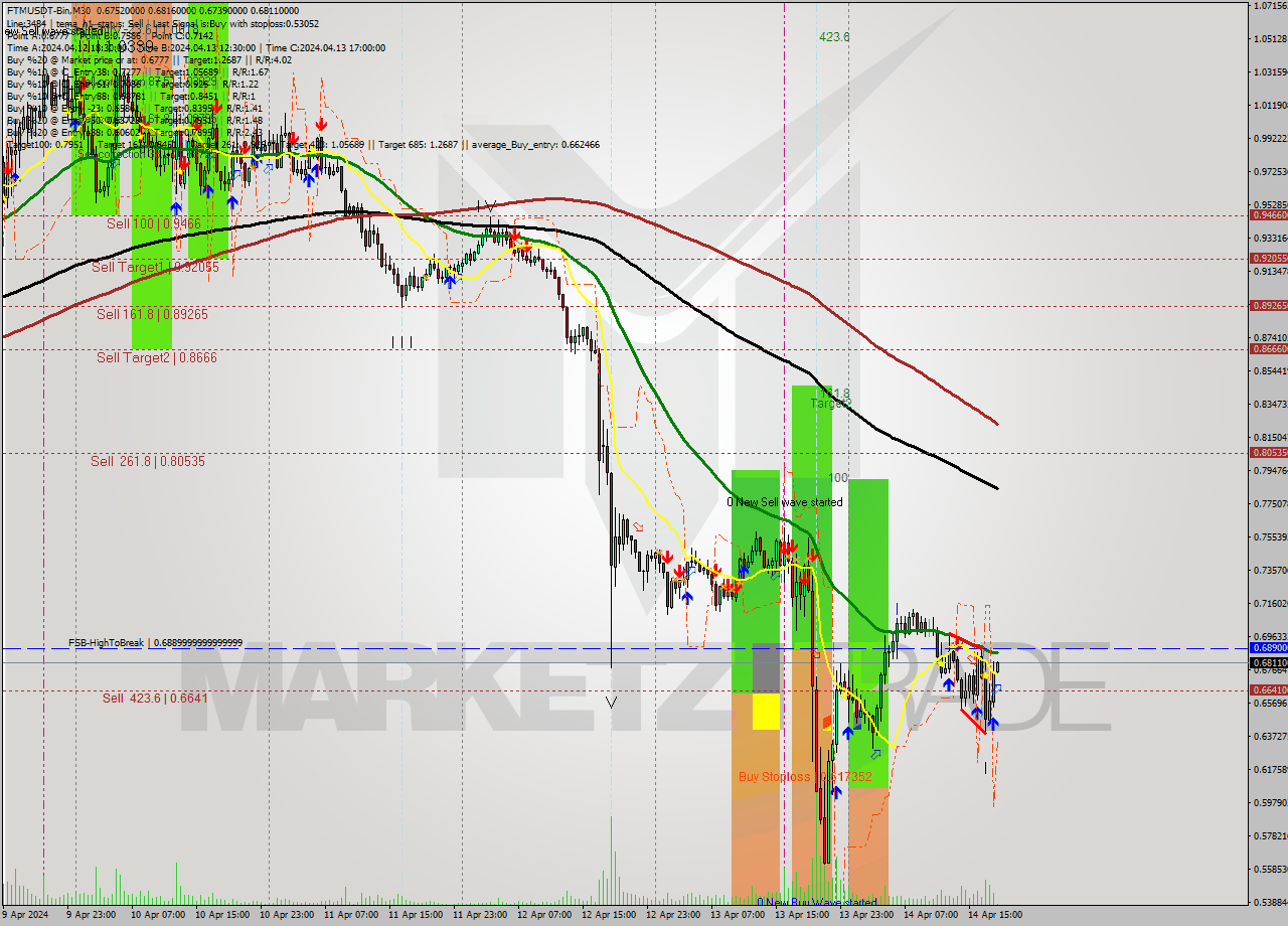 FTMUSDT-Bin M30 Signal