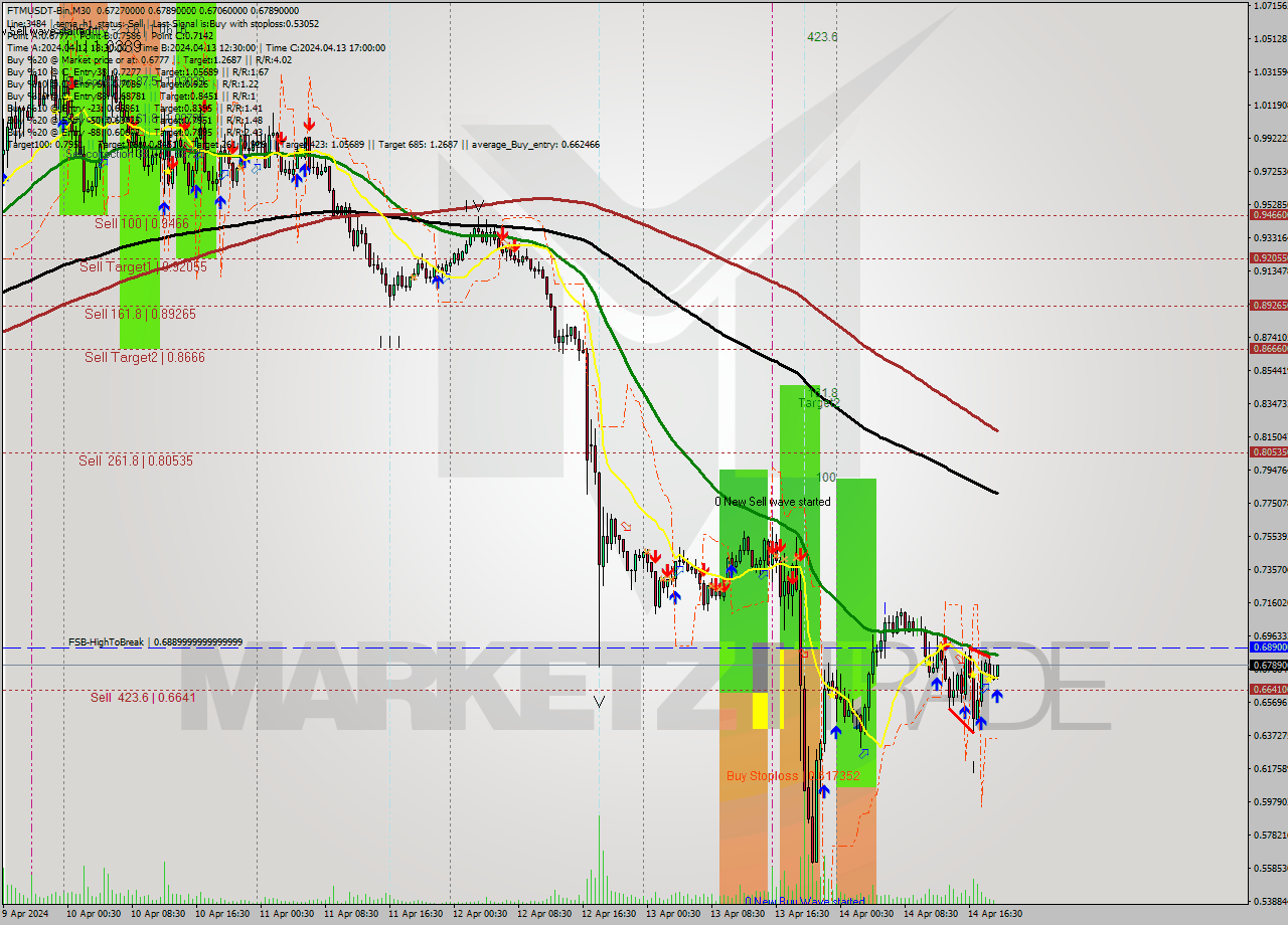 FTMUSDT-Bin M30 Signal
