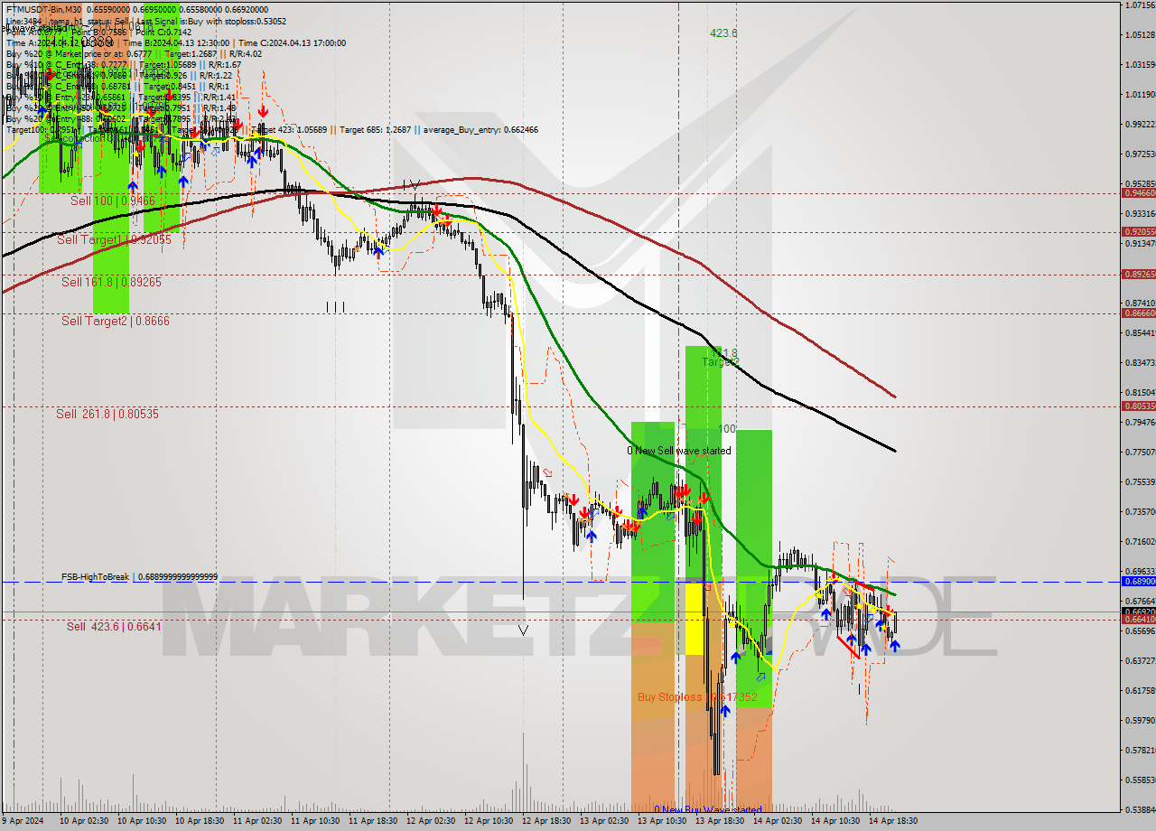 FTMUSDT-Bin M30 Signal