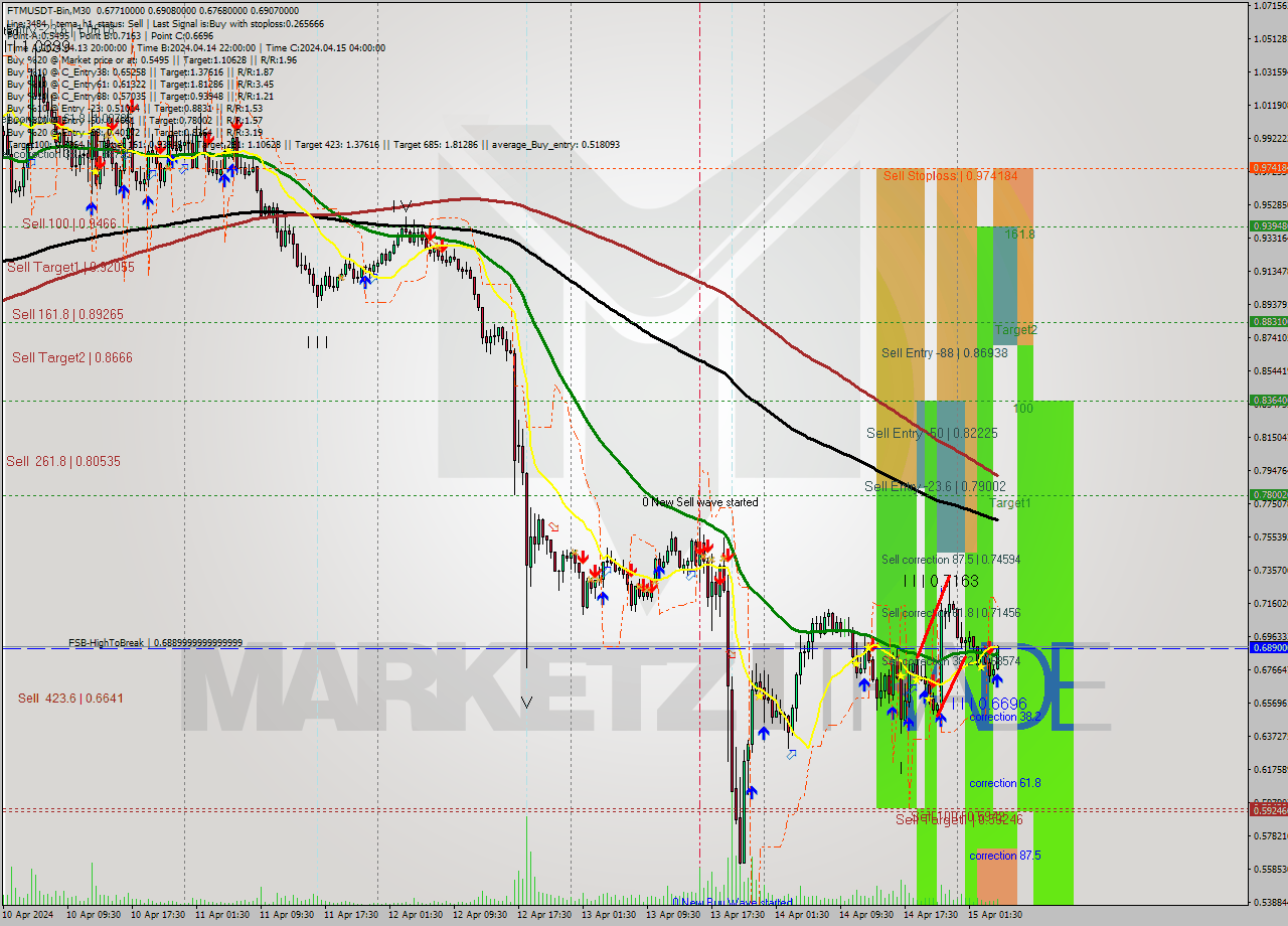 FTMUSDT-Bin M30 Signal